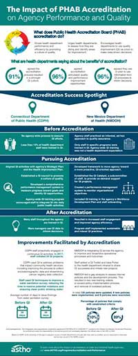 PHAB Accreditation Impact Agency Performance and Quality infographic cover