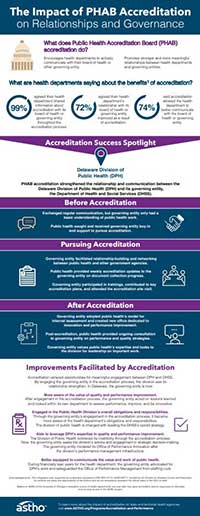 PHAB Accreditation Impact Relationships and Governance infographic cover
