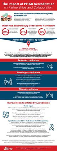 PHAB Accreditation Impact Agency Performance and Quality infographic cover