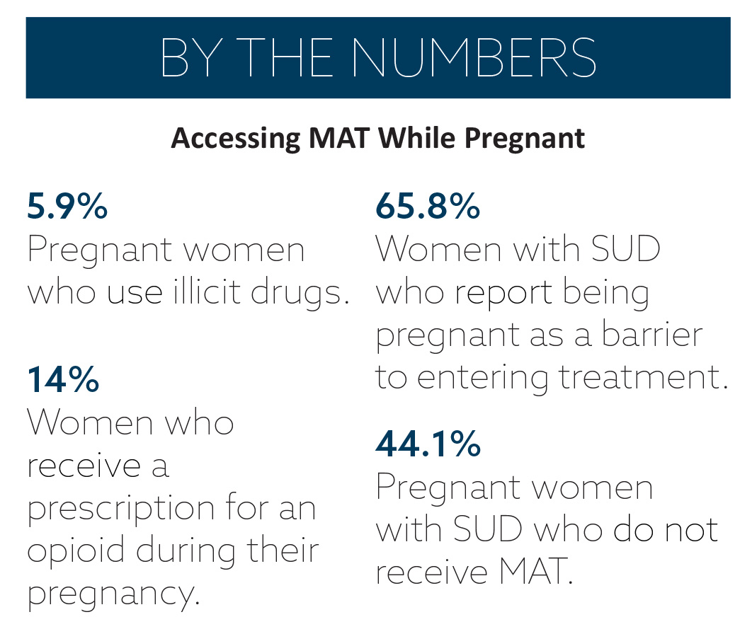 Percentages reflecting Medication-assisted Treatment (MAT) for pregnant women where 65.8% report being pregnant as a barrier to treatment; 44.1% do not receive MAT; 14% recieve a prescription for an opioid during pregnancy; and 5.9% use illicit drugs. Sources: NIH and he American College of Obstetricians and Gynecologists articles.