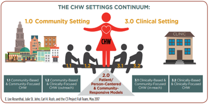 Community Health Worker settings continuum graphic