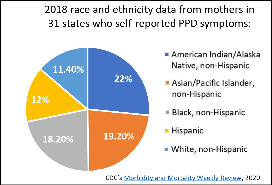 Pie chart of 2018 race and ethnicity data from mothers in 31 states who self-reported PPD symptoms where 22% identified as American Indian/Alaska Native, non-Hispanic; 19.2% identified as Asian/Pacific Islander, non-Hispanic; 18.2% identified as Black, non-Hispanic; 12% identified as Hispanic; and 11.4% identified as White, non-Hispanic. Source: CDC's Morbidity and Morality Weekly Review, 2020.