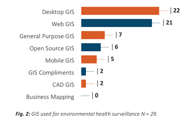 Bar chart of GIS used for environmental health surveillance where a majority of agencies are using desktop and web-based GIS.