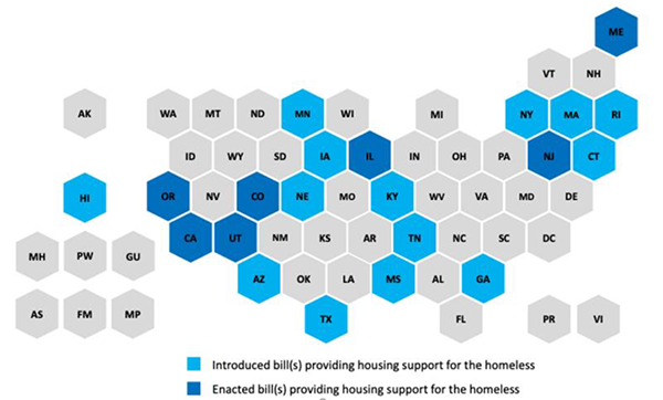 Honeycomb chart of 2021 state and territorial legislative sessions where 14 states (Hawaii, Minnesota, Iowa, Nebraska, Arizona, Texas, Kentucky, Tennessee, Mississippi, Georgia, New York, Massachusetts, Rhode Island, and Connecticut) introduced bill(s) and 7 states (Oregon, California, Utah, Colorado, Illinois, New Jersey, and Maine) enacted bill(s) providing housing support for the homeless. 