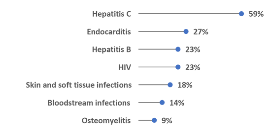 Chart of increases in infections associated with injection drug use by percentage in agency jurisdictions where Hepatitis C is 59%; Endocarditis is 27%; Hepatitis B is 23%; Skin and soft tissue infections is 18%; Bloodstream infections is 14%; and Osteomyelitis is 9%.