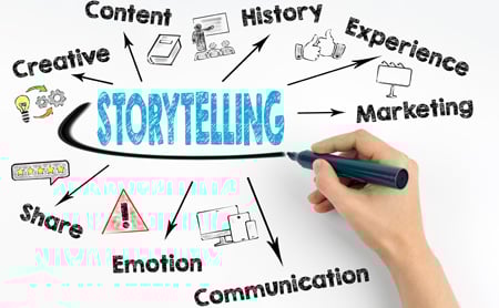 Illustration showing various components of storytelling