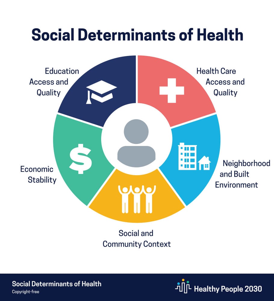 Healthy People 2030 Social Determinants of Health: Economic Stability, Education Access and Quality, Healthcare Access and Quality, Neighborhood and Built Environment, Social and Community Context