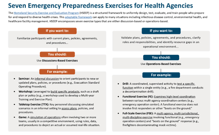 Thumbnail of Seven Emergency Preparedness Exercises for Health Agencies